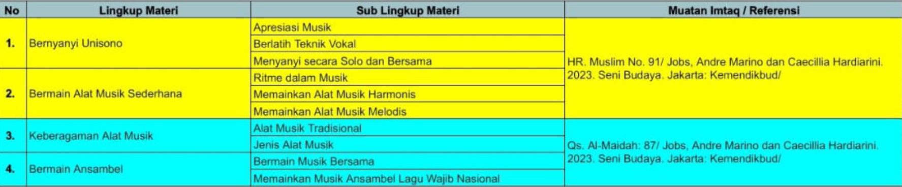 Silabus pembelajaran seni budaya